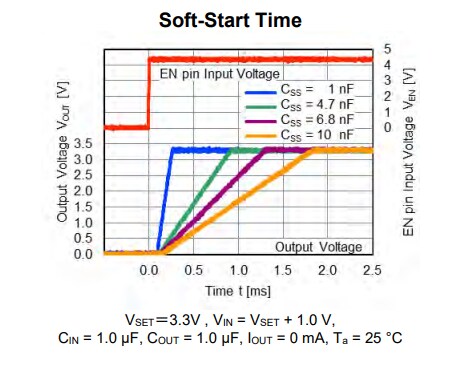 Performance Graph - Nisshinbo NR1600 500mA Low Dropout Voltage Regulators